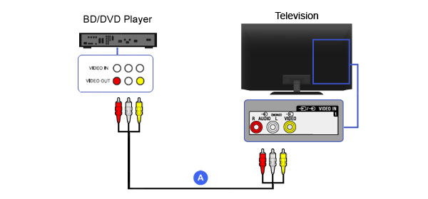 how to install a dvd player to a tv with cable